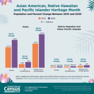 AANHPI census data showing population growth from 2010 and 2020